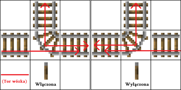 Zachowanie wagoników na zakrętach