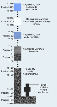 Tabela warstw