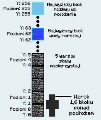 Nieaktualna tabela warstw